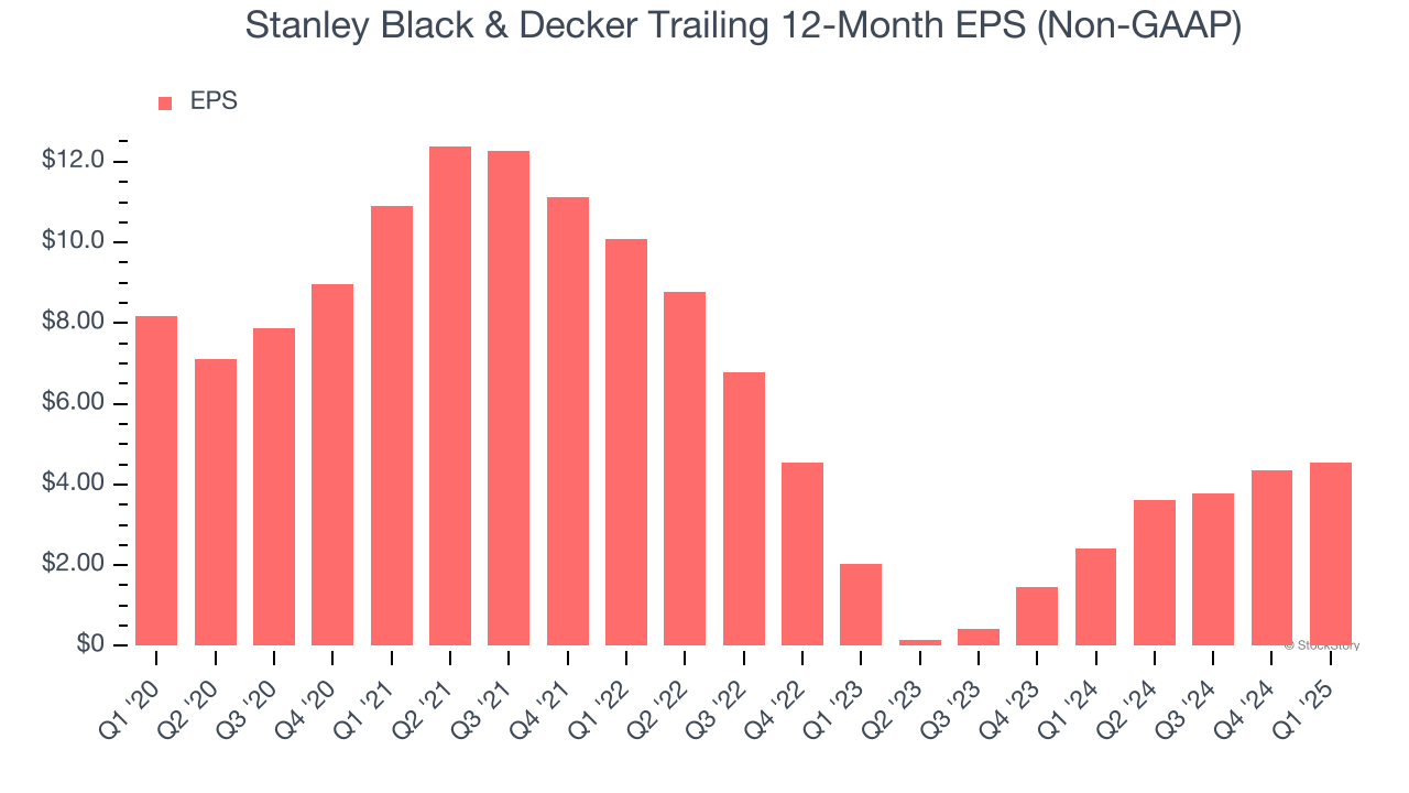 Stanley Black & Decker Trailing 12-Month EPS (Non-GAAP)