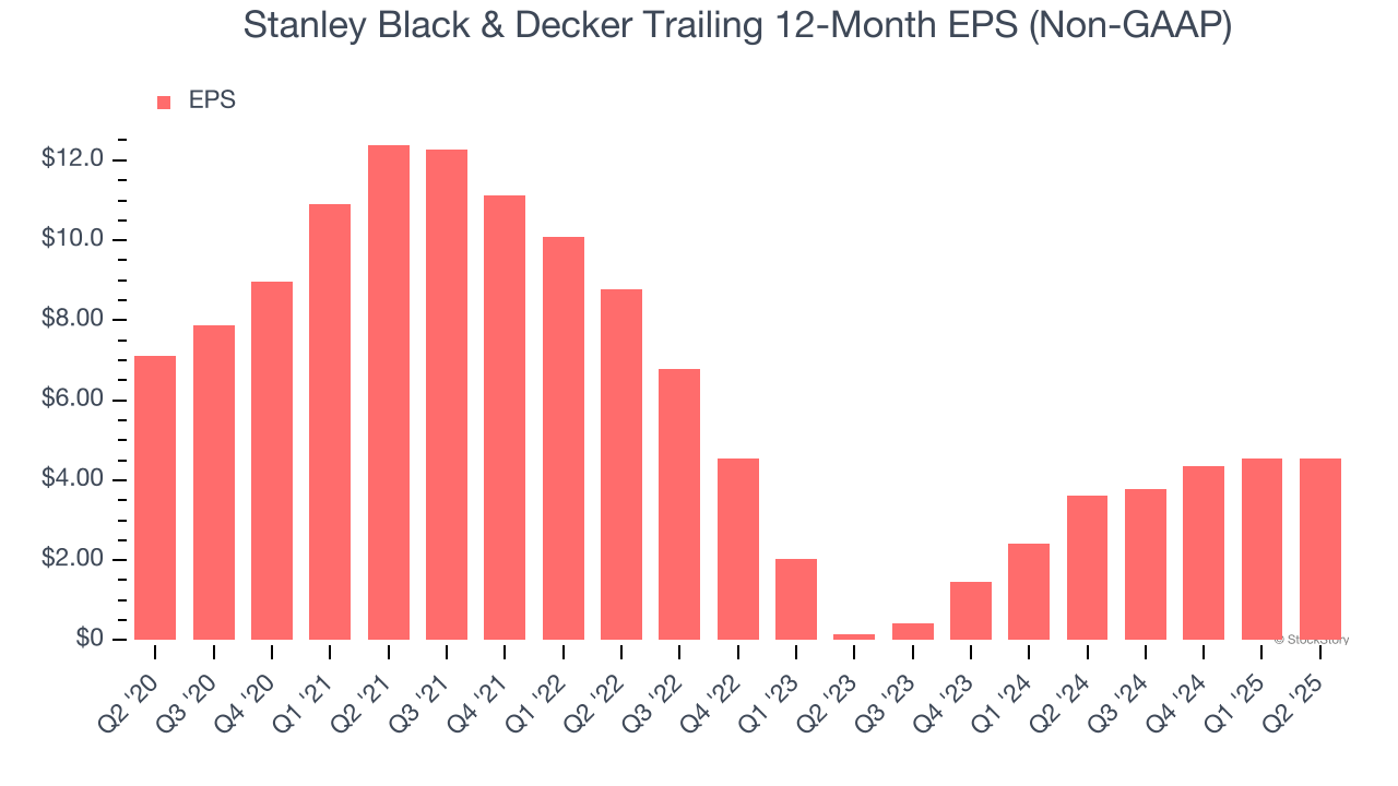 Stanley Black & Decker Trailing 12-Month EPS (Non-GAAP)