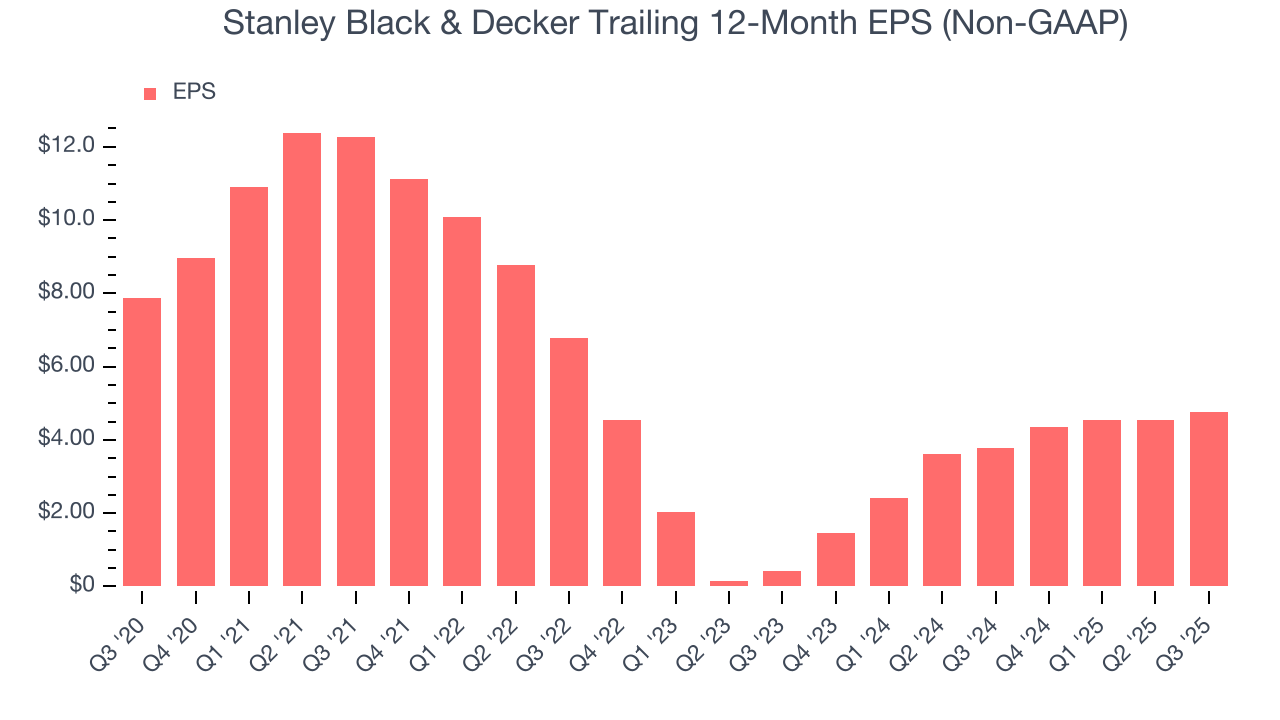 Stanley Black & Decker Trailing 12-Month EPS (Non-GAAP)