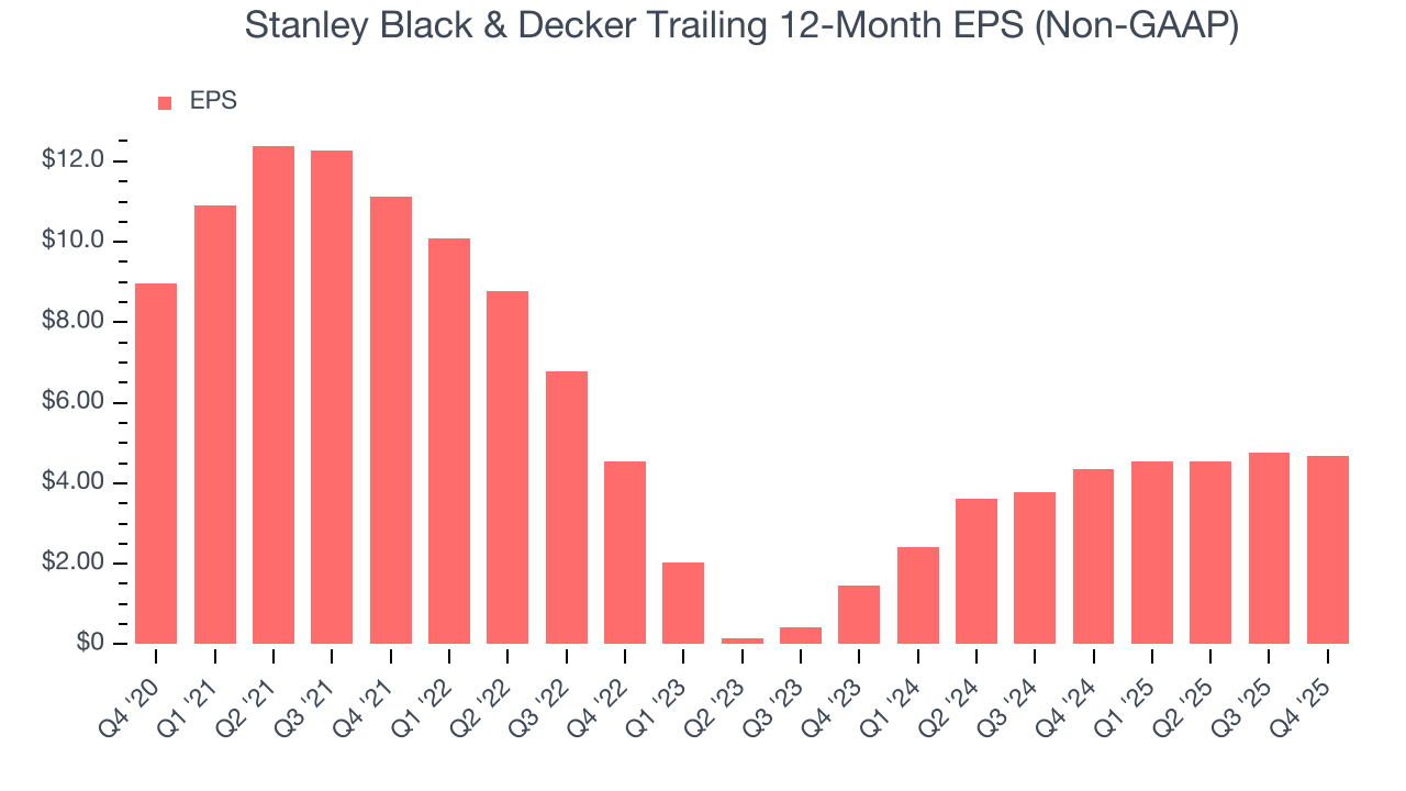Stanley Black & Decker Trailing 12-Month EPS (Non-GAAP)