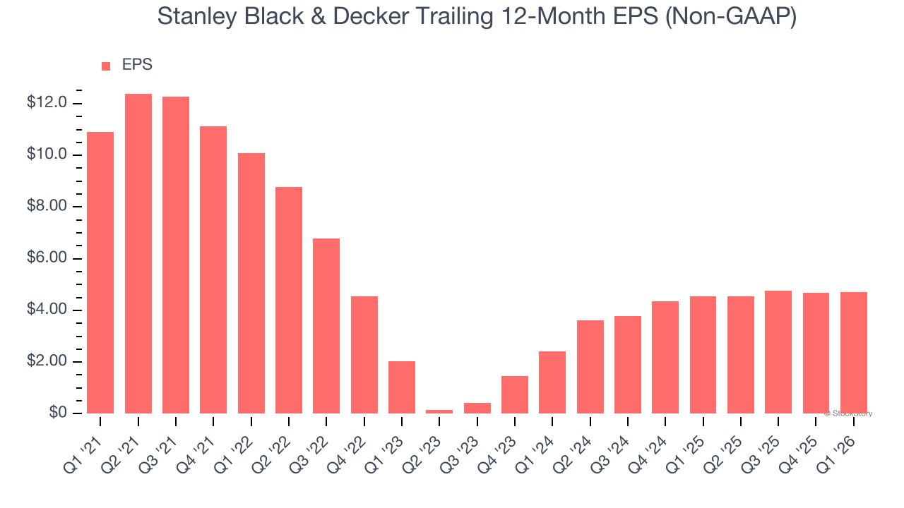 Stanley Black & Decker Trailing 12-Month EPS (Non-GAAP)