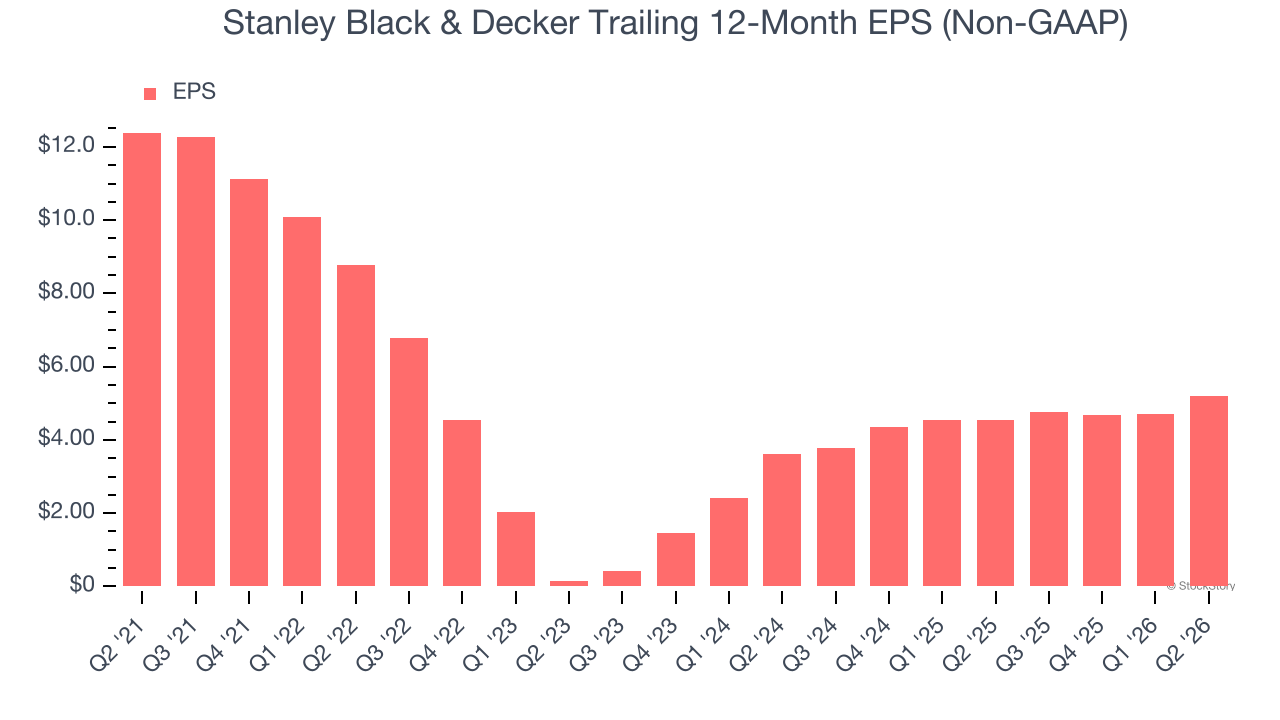 Stanley Black & Decker Trailing 12-Month EPS (Non-GAAP)
