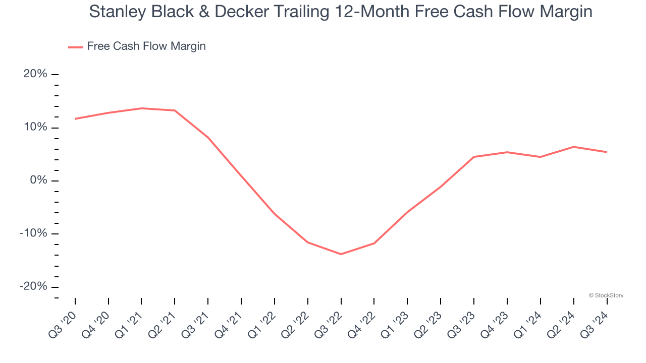 Stanley Black & Decker Trailing 12-Month Free Cash Flow Margin