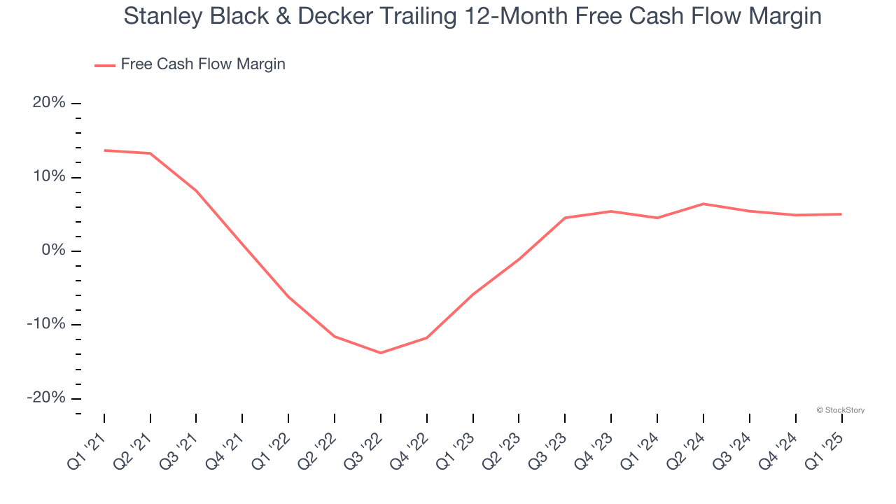 Stanley Black & Decker Trailing 12-Month Free Cash Flow Margin