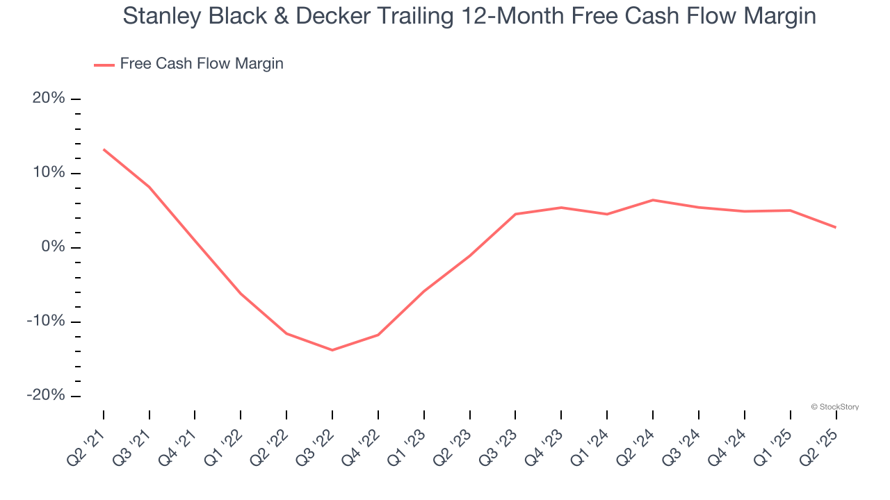 Stanley Black & Decker Trailing 12-Month Free Cash Flow Margin
