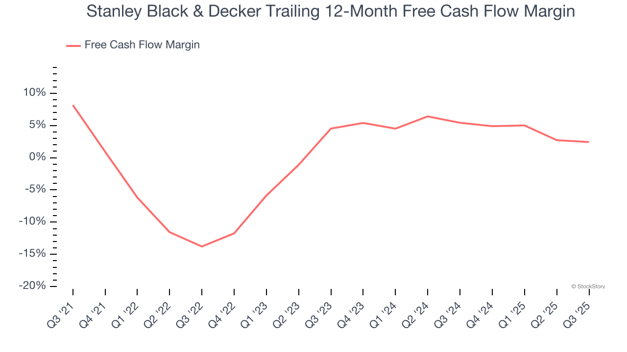 Stanley Black & Decker Trailing 12-Month Free Cash Flow Margin