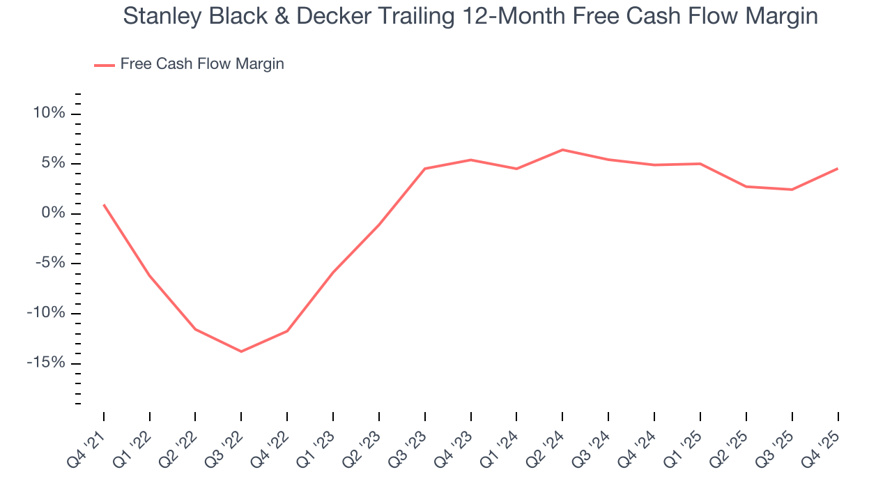 Stanley Black & Decker Trailing 12-Month Free Cash Flow Margin