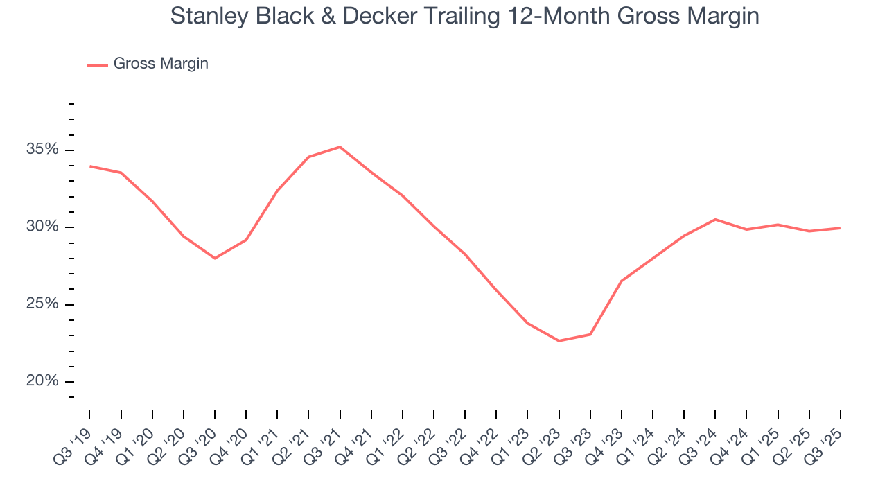 Stanley Black & Decker Trailing 12-Month Gross Margin