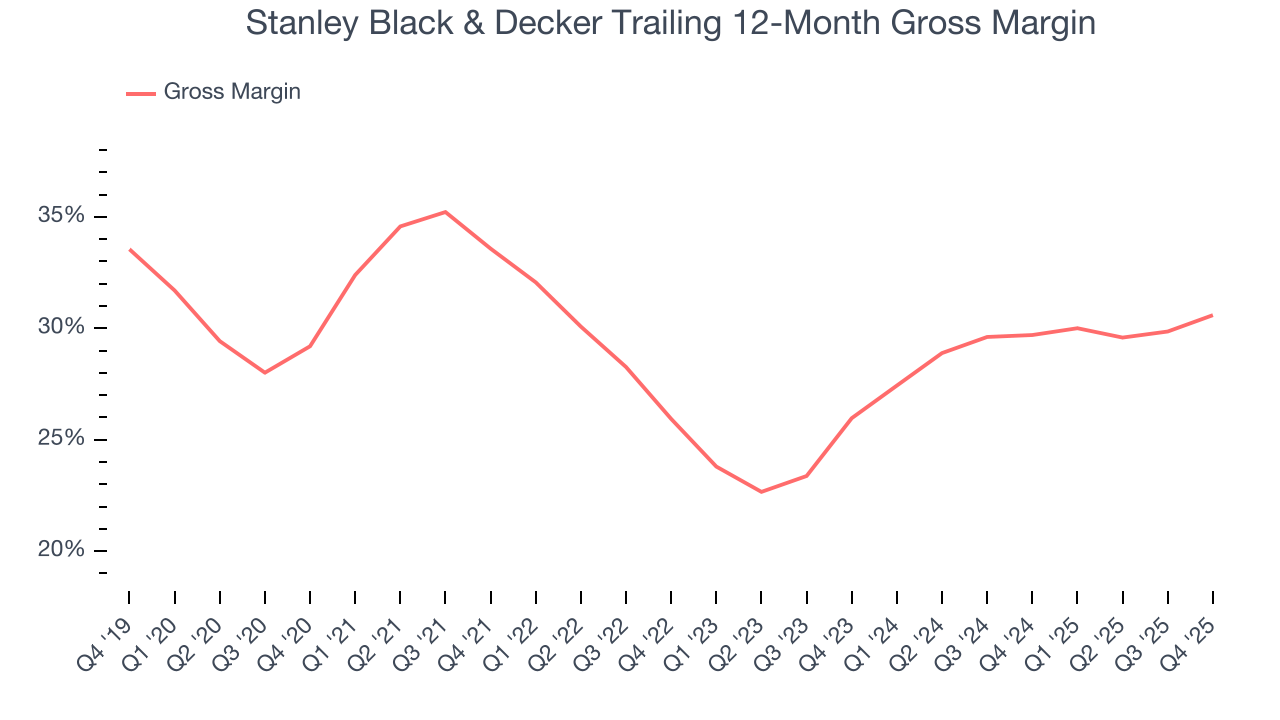 Stanley Black & Decker Trailing 12-Month Gross Margin