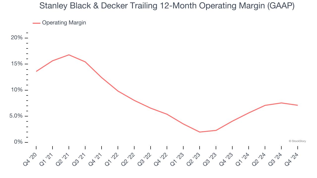 Stanley Black & Decker Trailing 12-Month Operating Margin (GAAP)