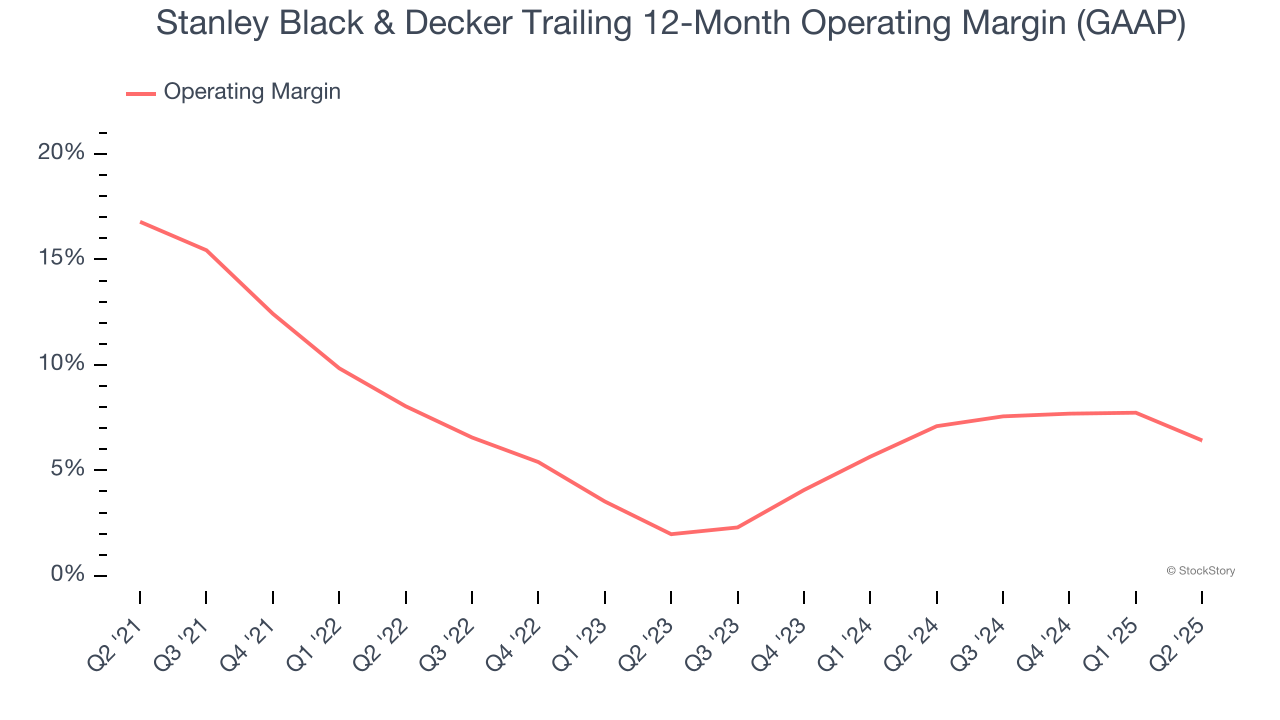 Stanley Black & Decker Trailing 12-Month Operating Margin (GAAP)