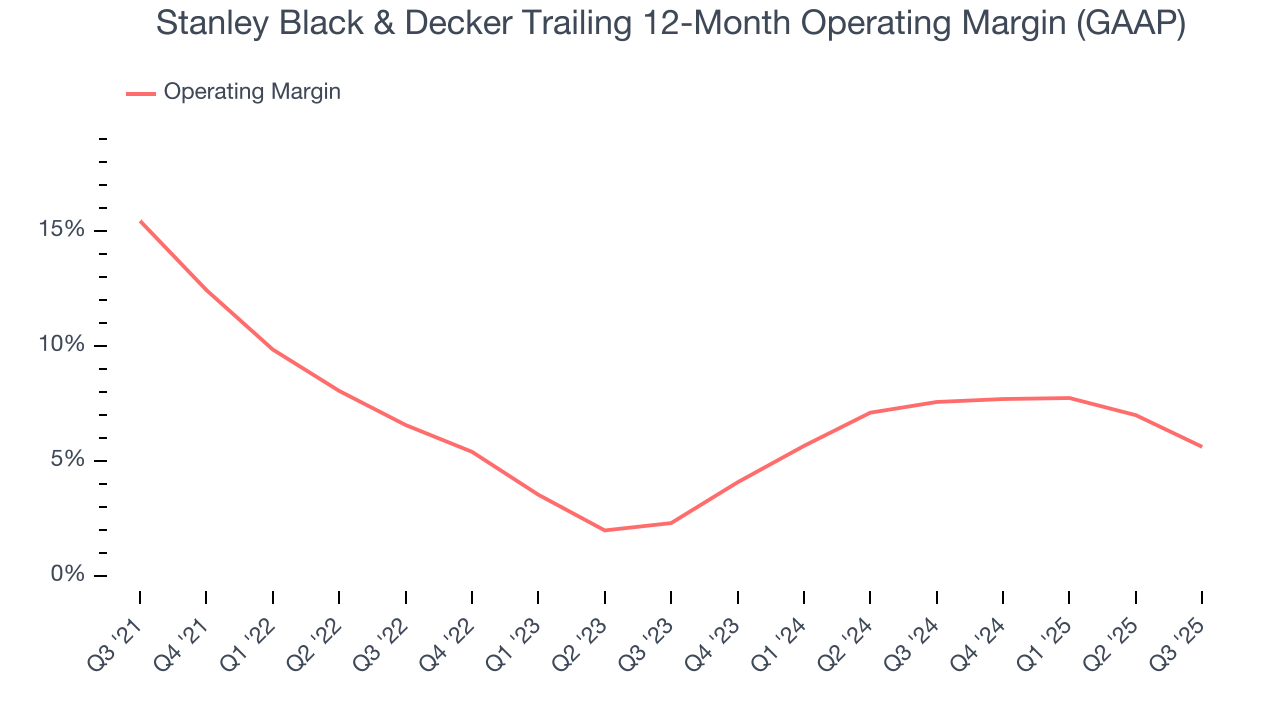 Stanley Black & Decker Trailing 12-Month Operating Margin (GAAP)