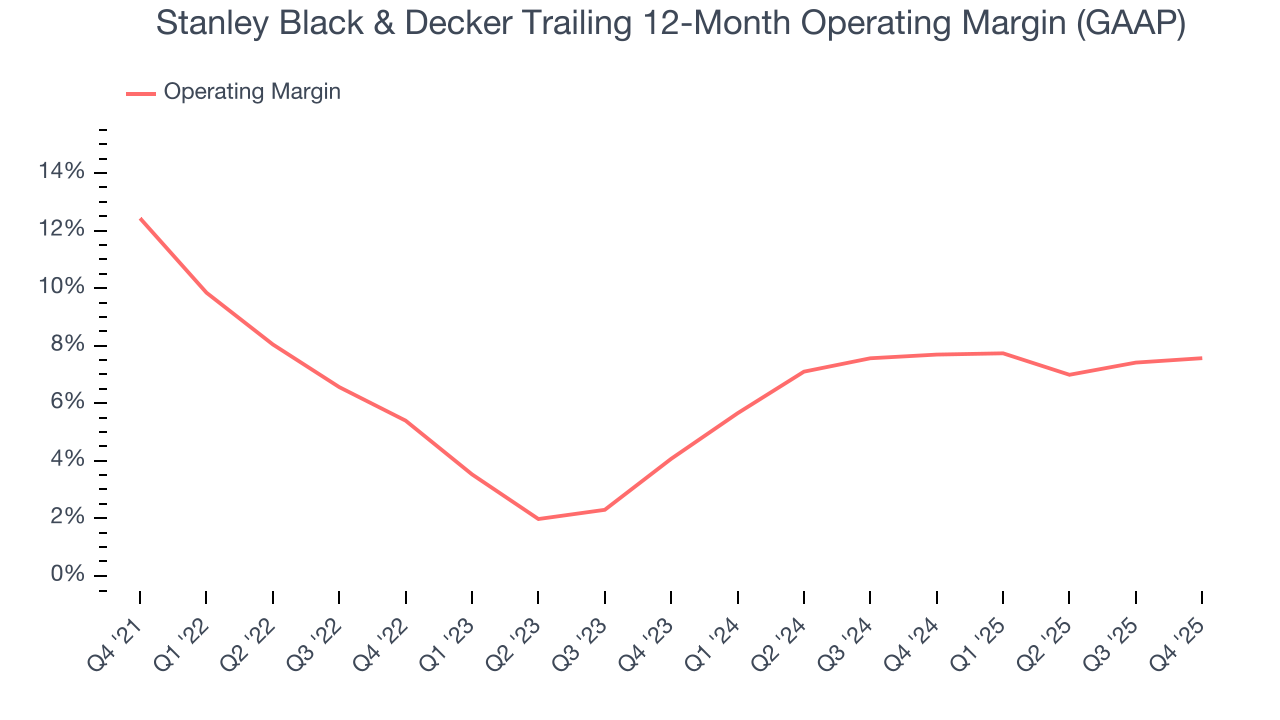 Stanley Black & Decker Trailing 12-Month Operating Margin (GAAP)