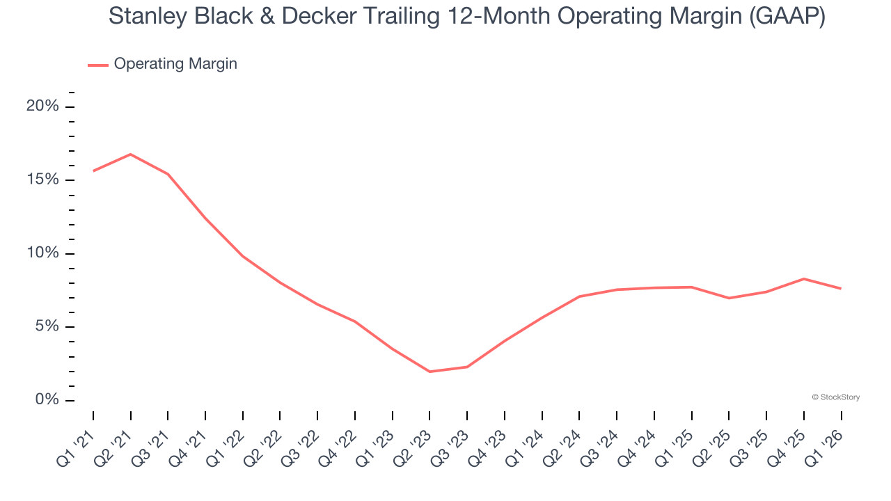 Stanley Black & Decker Trailing 12-Month Operating Margin (GAAP)
