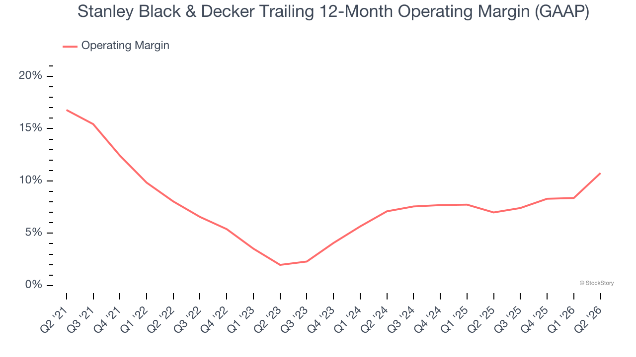 Stanley Black & Decker Trailing 12-Month Operating Margin (GAAP)