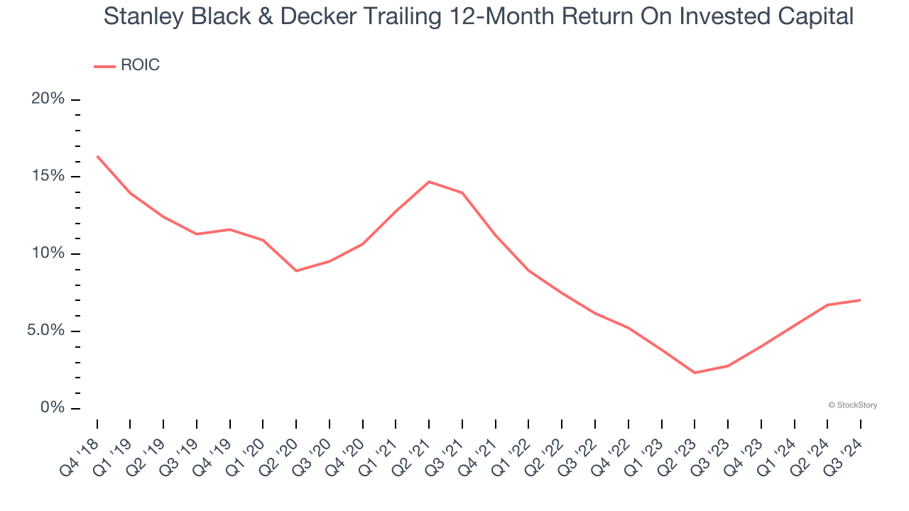 Stanley Black & Decker Trailing 12-Month Return On Invested Capital