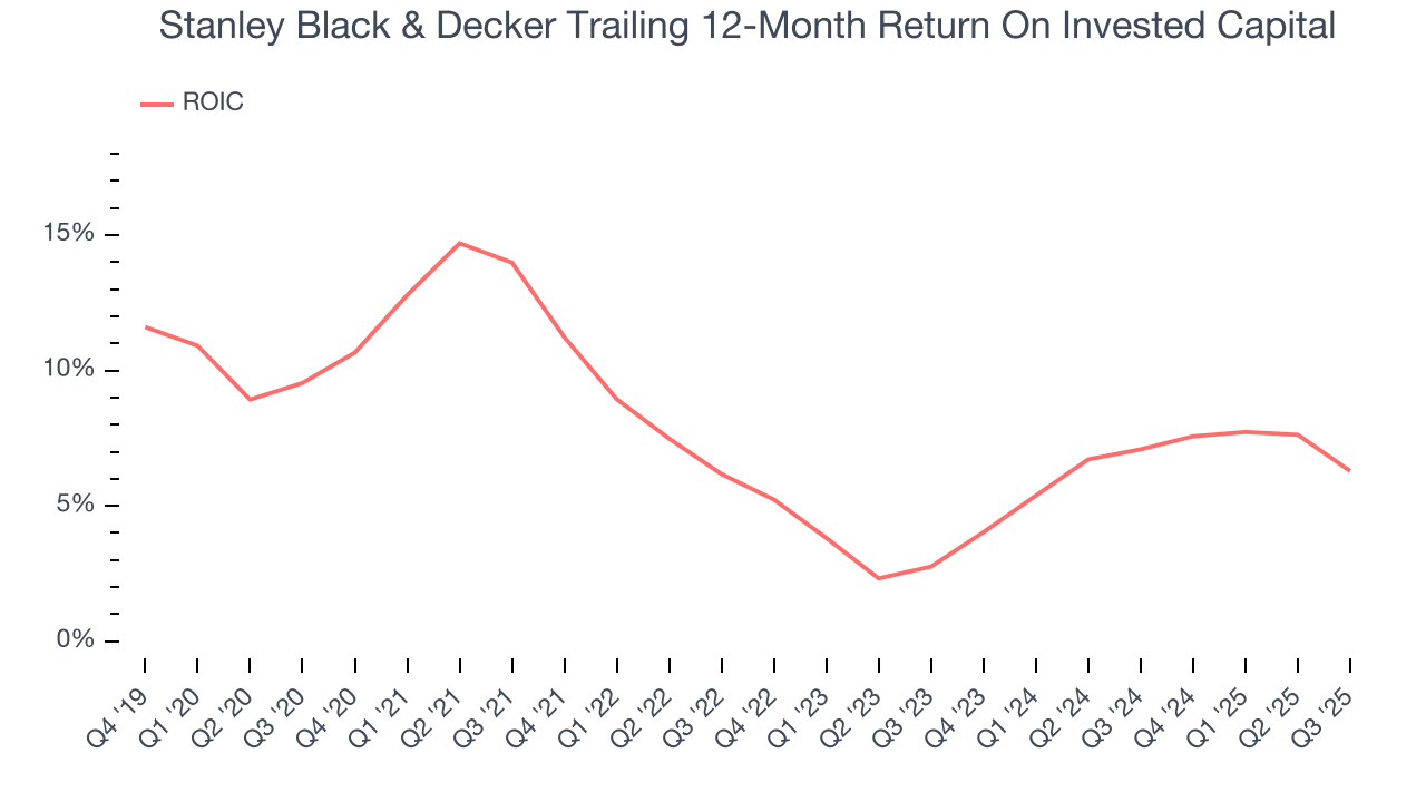Stanley Black & Decker Trailing 12-Month Return On Invested Capital