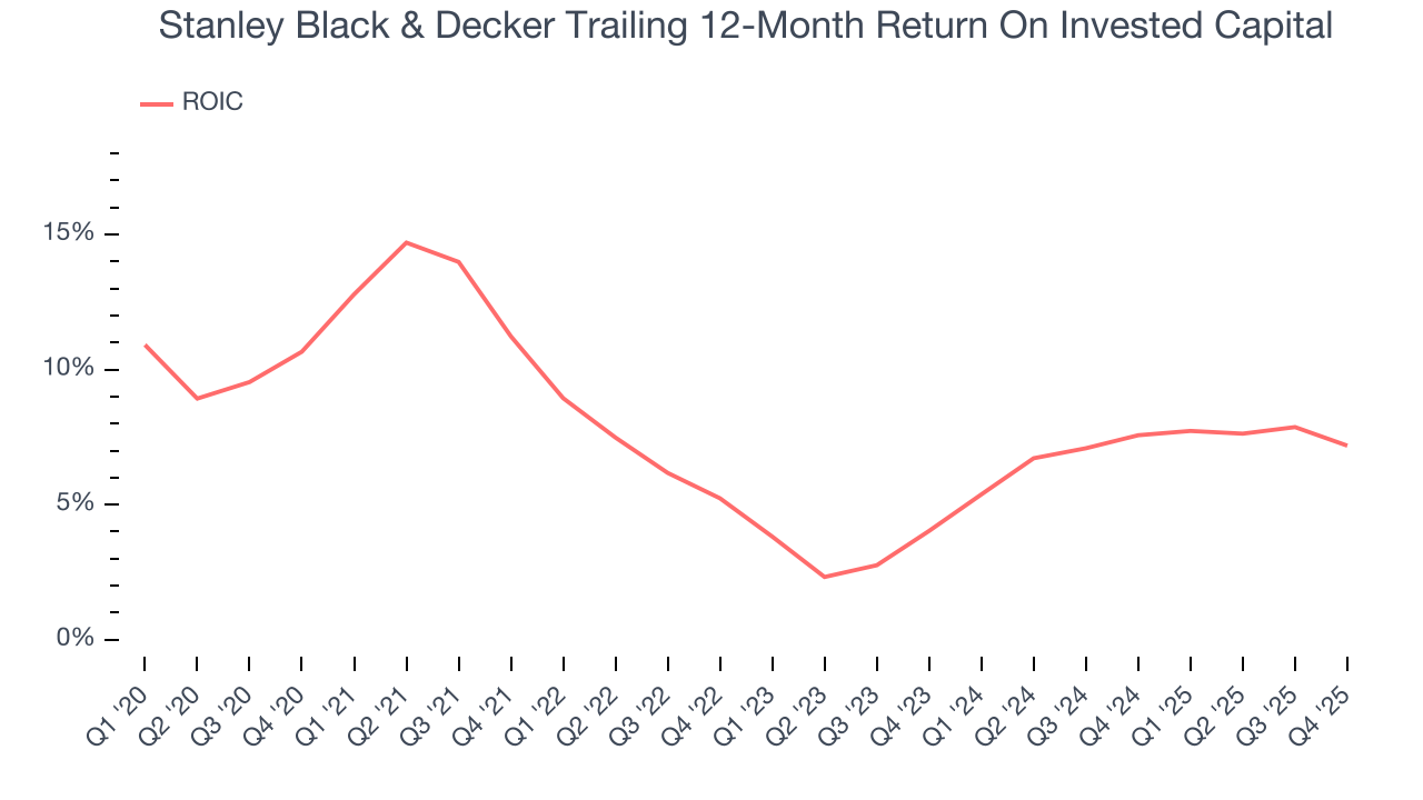 Stanley Black & Decker Trailing 12-Month Return On Invested Capital