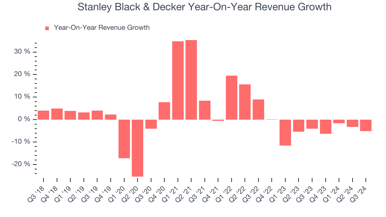 Stanley Black & Decker Year-On-Year Revenue Growth