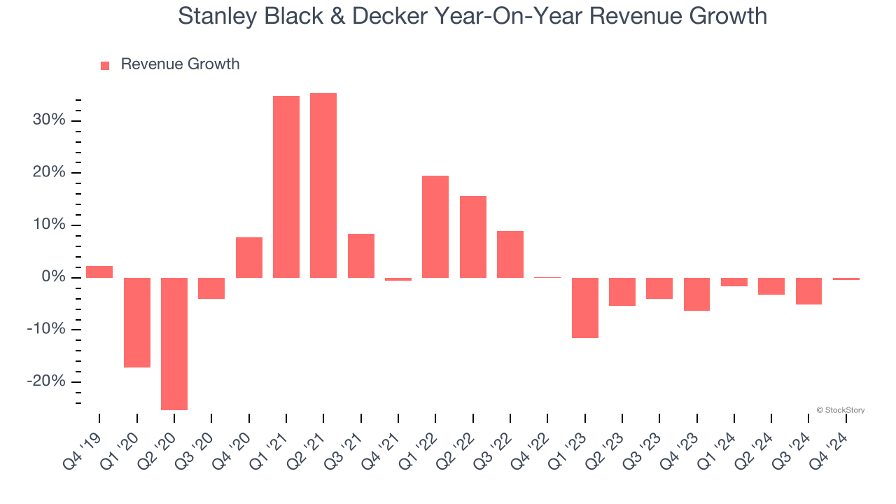 Stanley Black & Decker Year-On-Year Revenue Growth