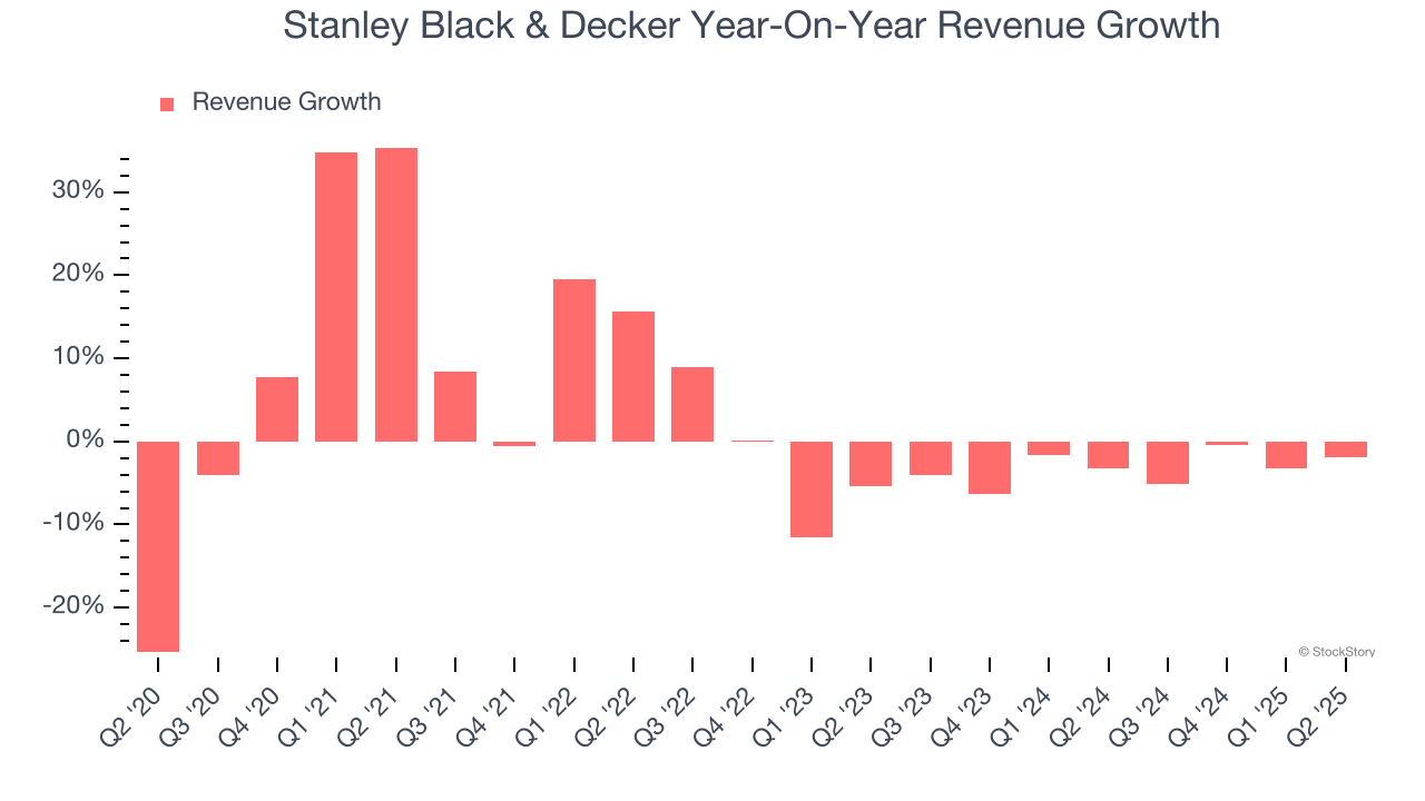 Stanley Black & Decker Year-On-Year Revenue Growth