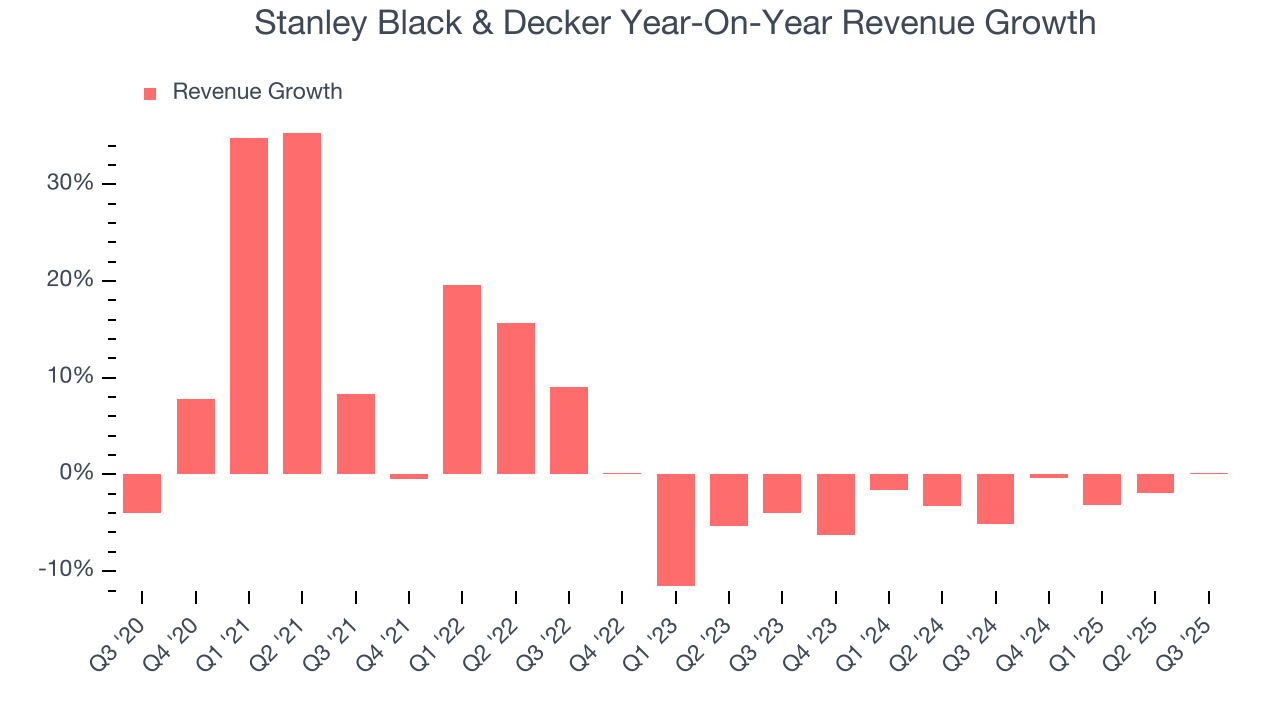 Stanley Black & Decker Year-On-Year Revenue Growth