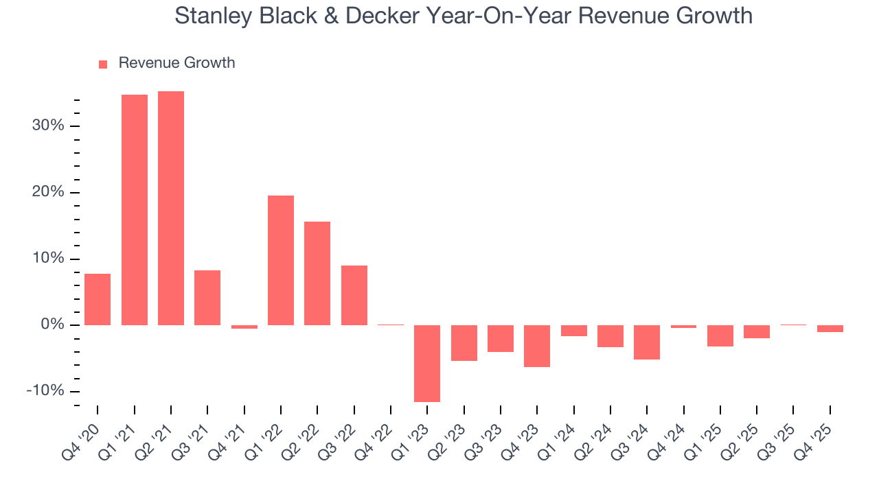 Stanley Black & Decker Year-On-Year Revenue Growth