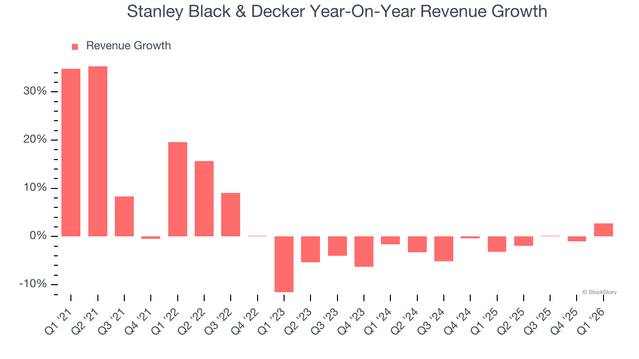 Stanley Black & Decker Year-On-Year Revenue Growth