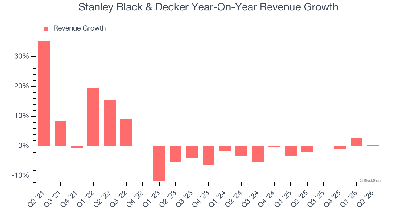 Stanley Black & Decker Year-On-Year Revenue Growth