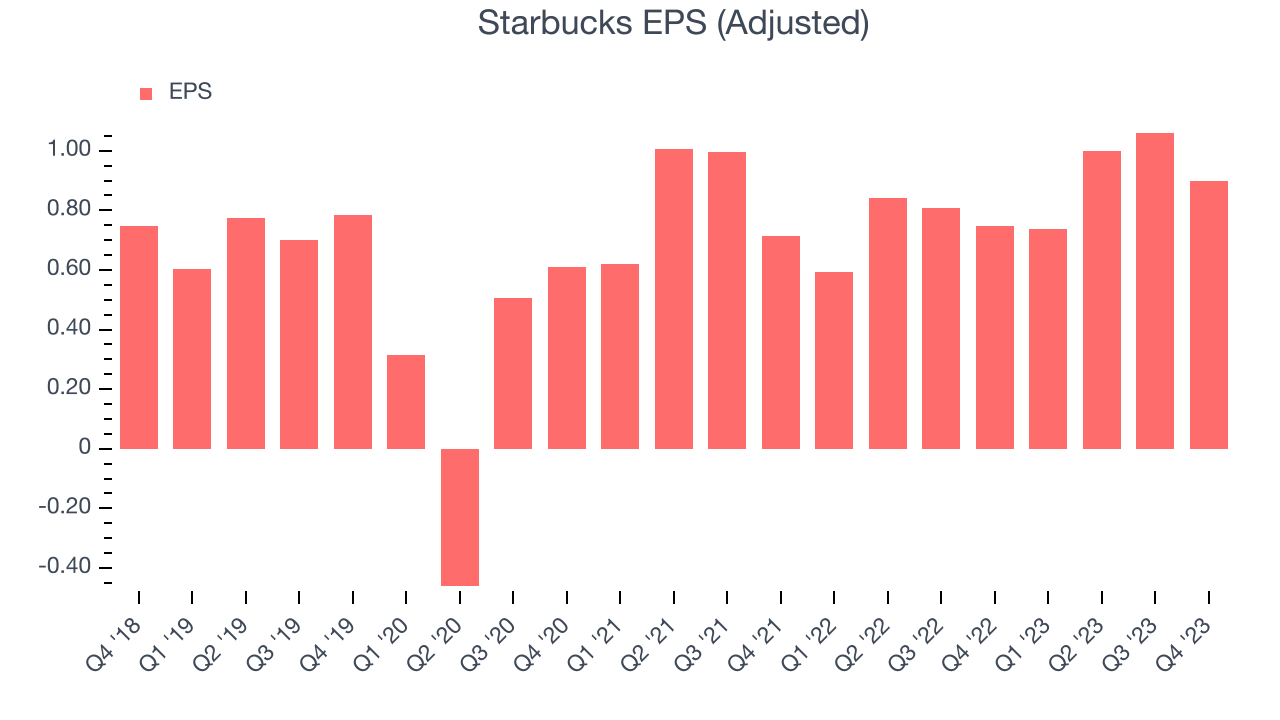 Starbucks EPS (Adjusted)