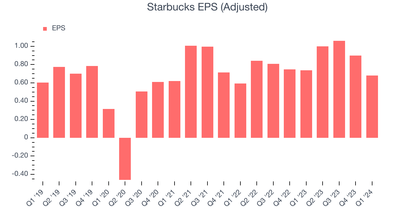 Starbucks EPS (Adjusted)