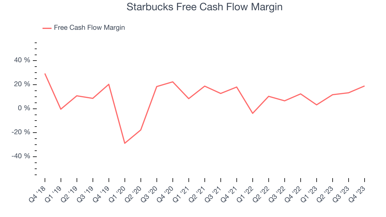 Starbucks Free Cash Flow Margin