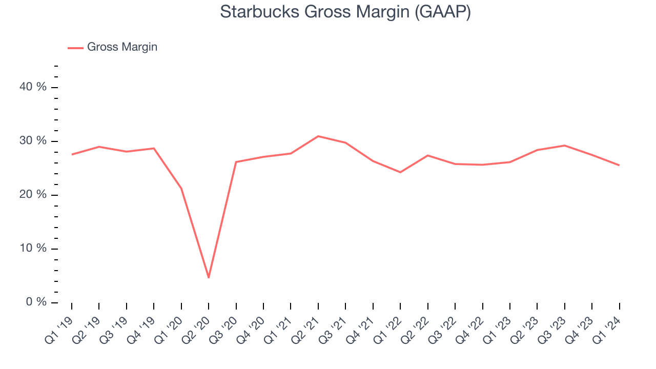Starbucks Gross Margin (GAAP)