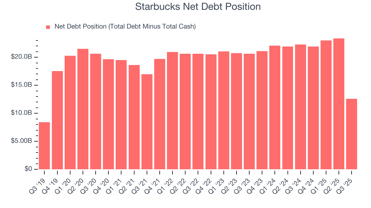 Starbucks Net Debt Position