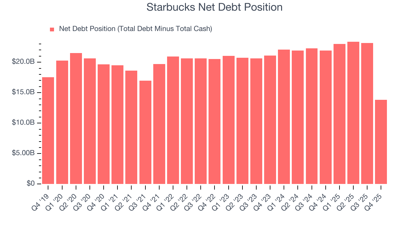 Starbucks Net Debt Position