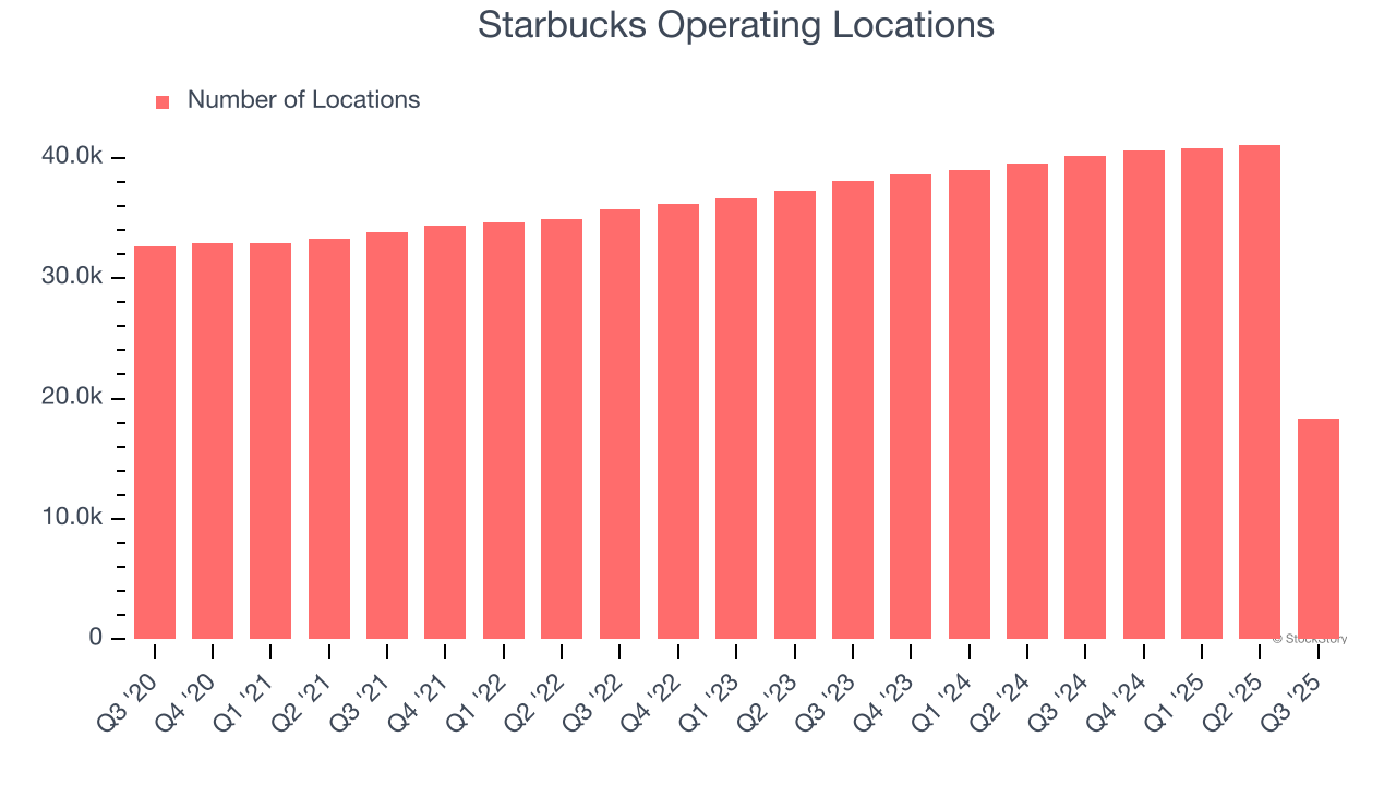 Starbucks Operating Locations