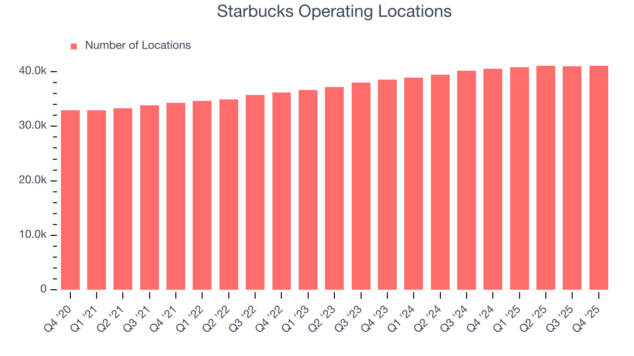 Starbucks Operating Locations