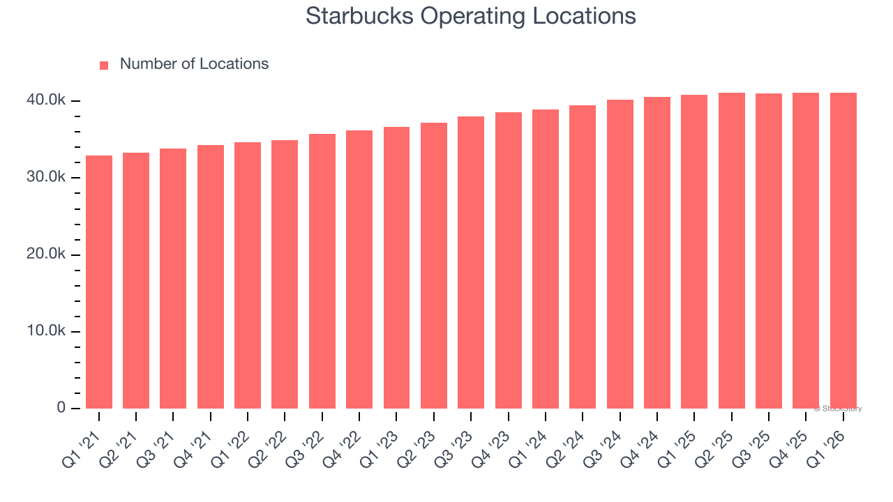Starbucks Operating Locations