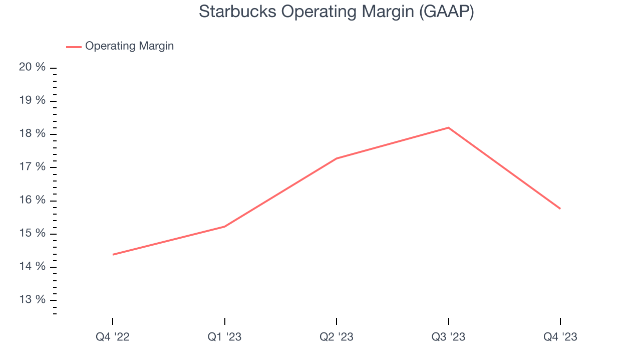 Starbucks Operating Margin (GAAP)