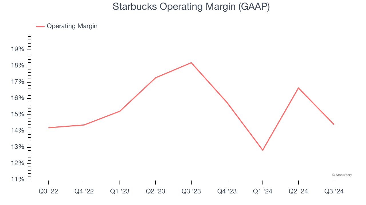 Starbucks Operating Margin (GAAP)