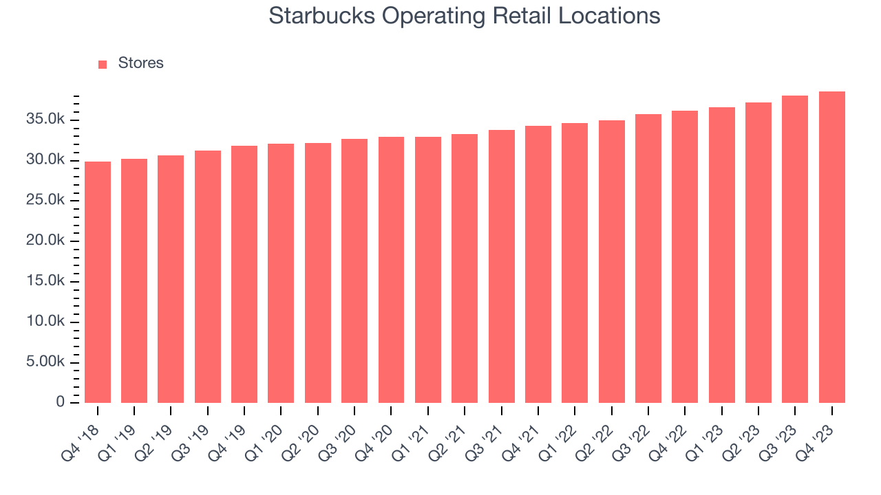 Starbucks Operating Retail Locations