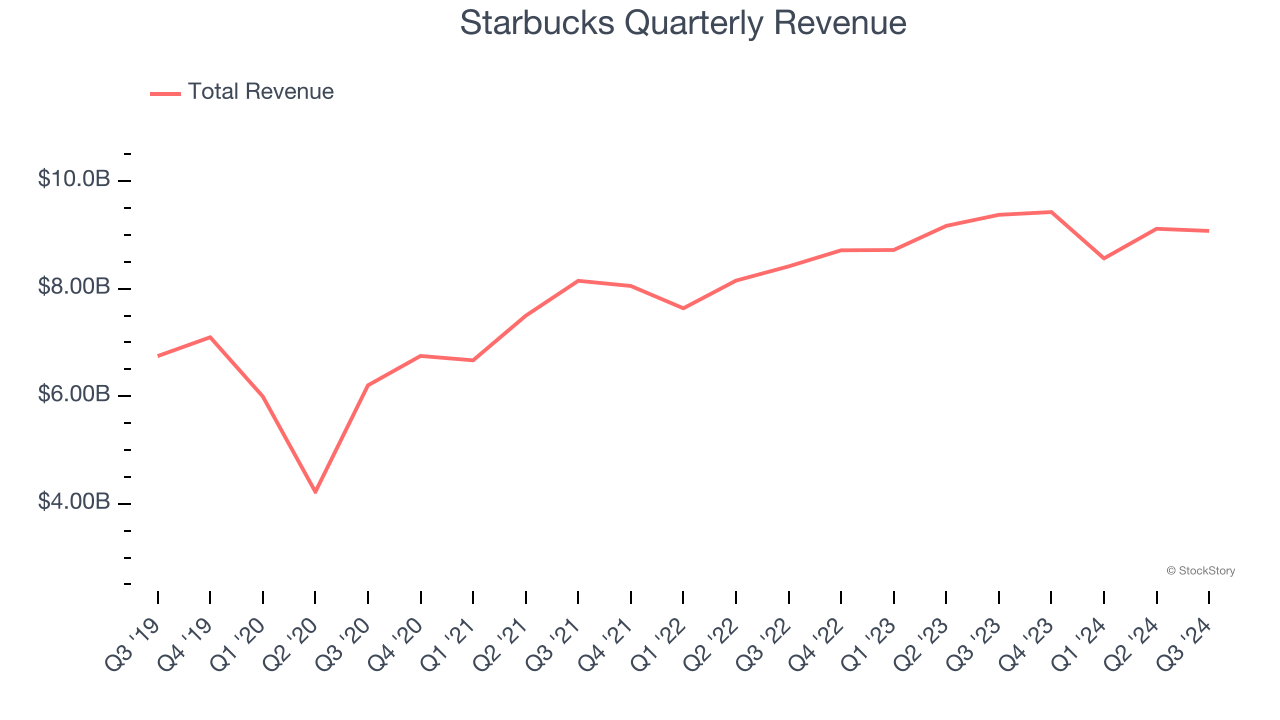 Starbucks Quarterly Revenue