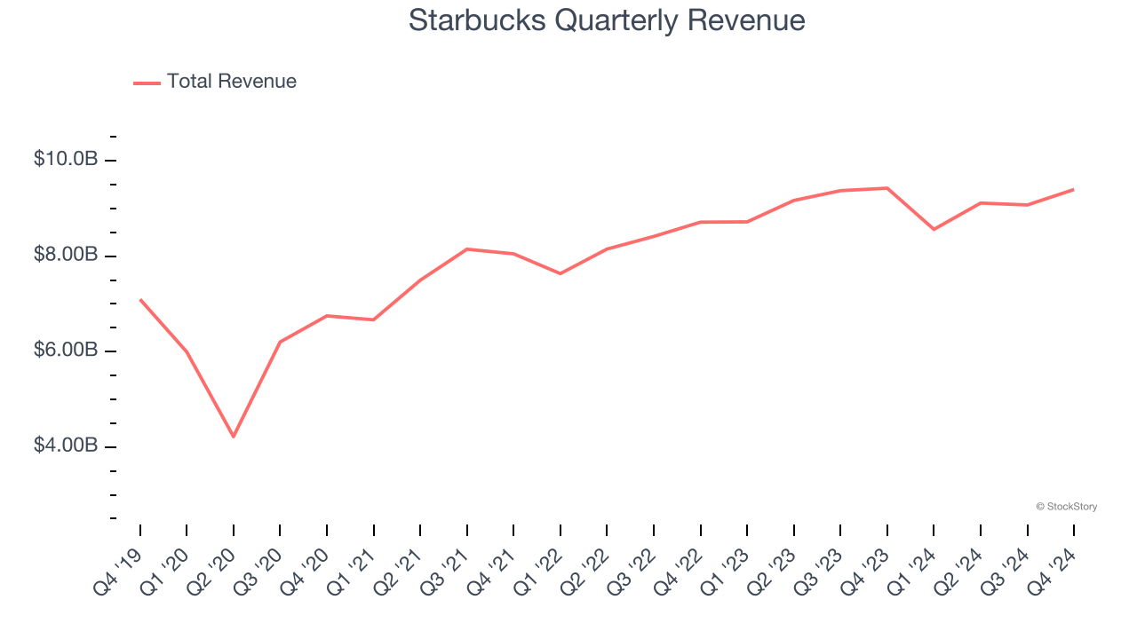 Starbucks Quarterly Revenue