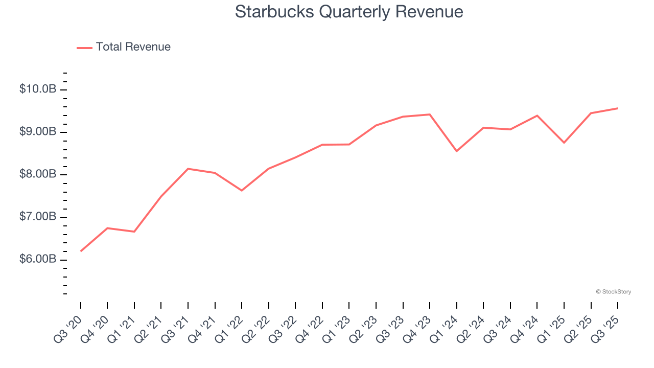 Starbucks Quarterly Revenue