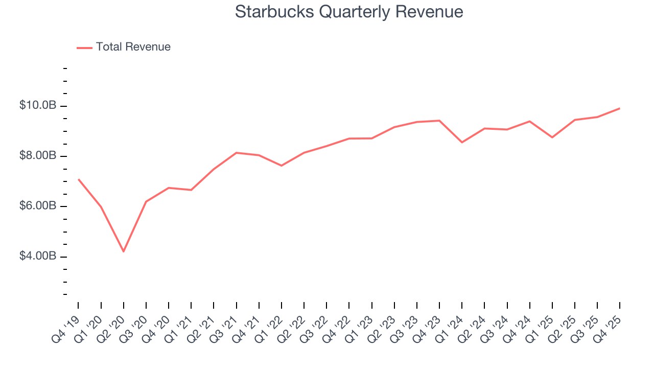 Starbucks Quarterly Revenue
