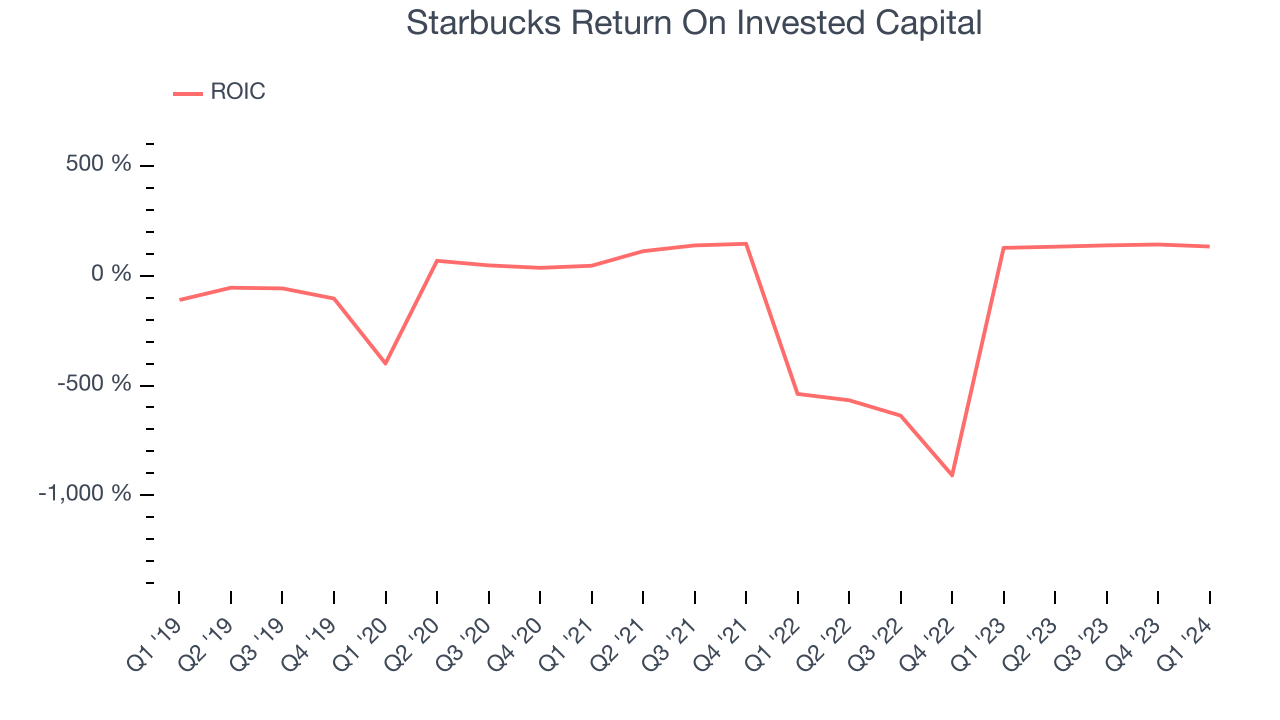Starbucks Return On Invested Capital