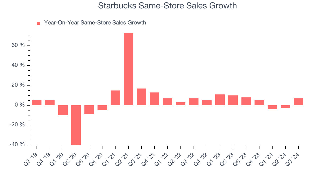 Starbucks Same-Store Sales Growth