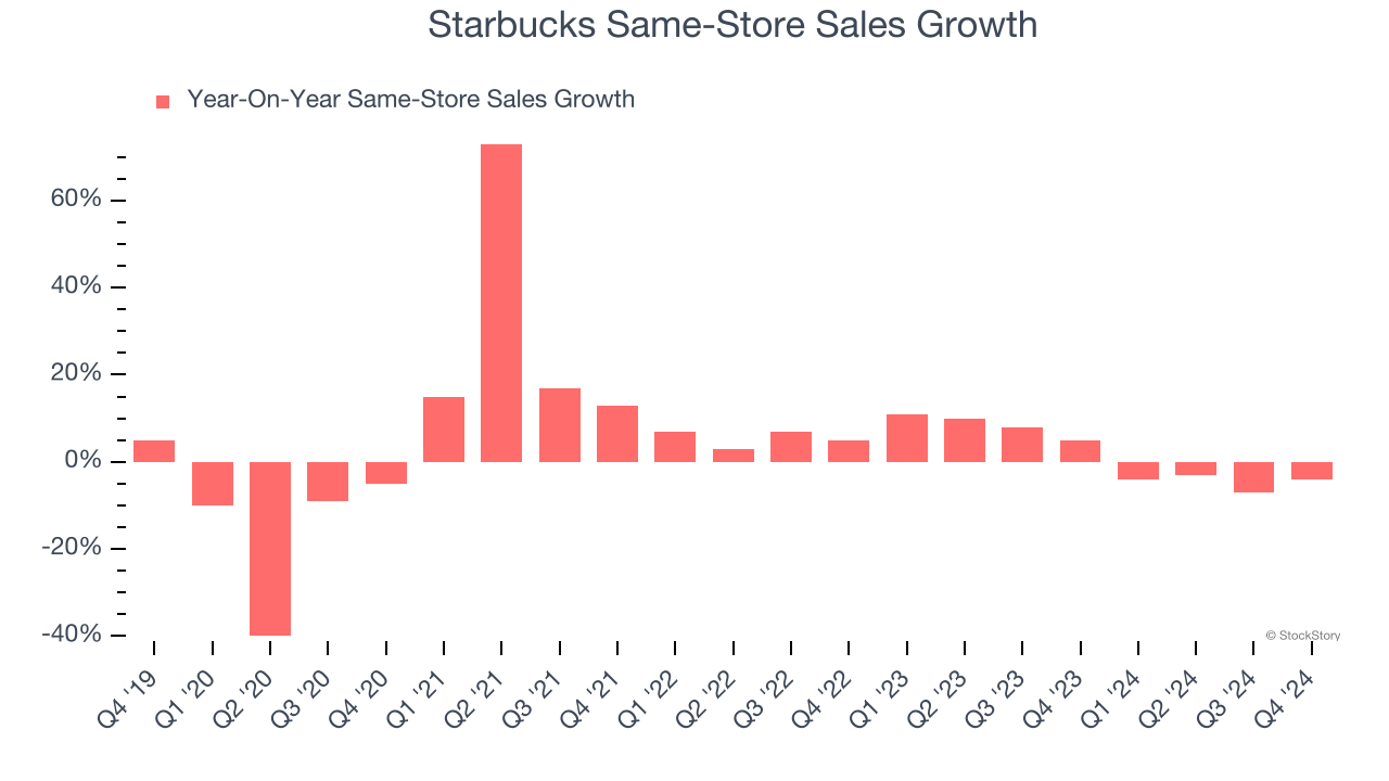 Starbucks Same-Store Sales Growth