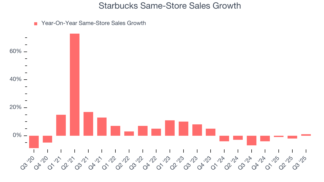 Starbucks Same-Store Sales Growth