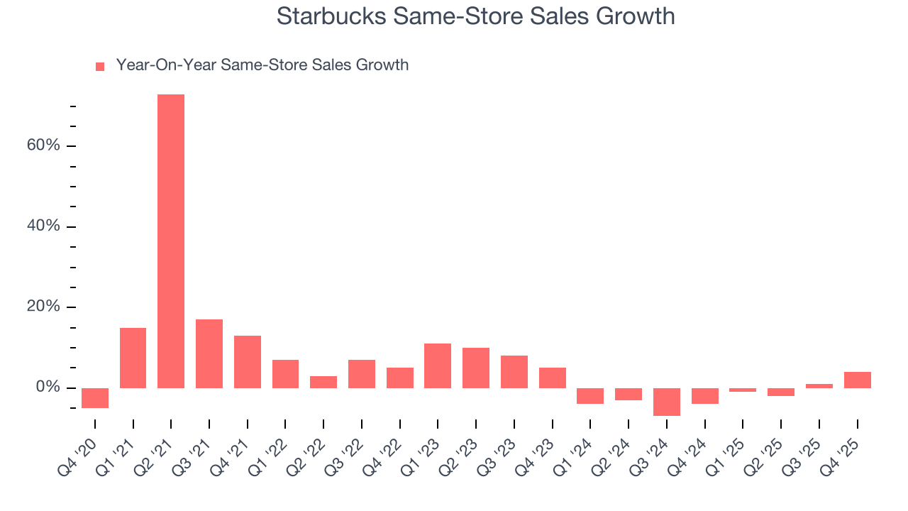 Starbucks Same-Store Sales Growth